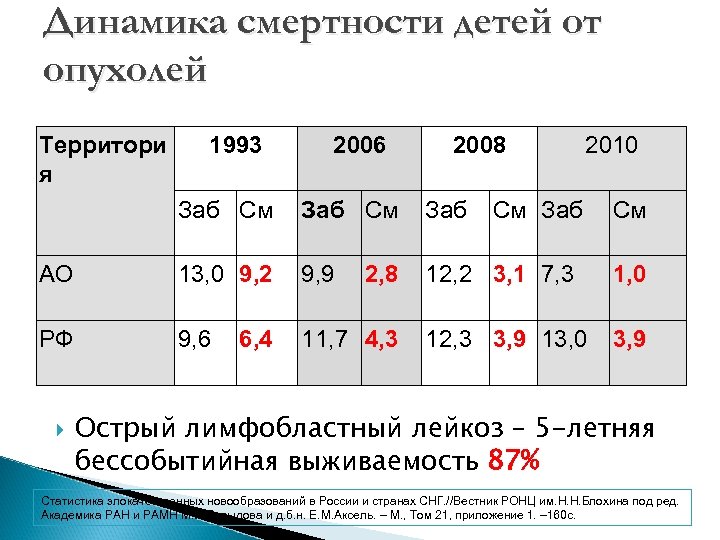 Динамика смертности детей от опухолей Территори я 1993 2006 2008 2010 Заб См Заб