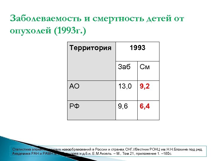 Заболеваемость и смертность детей от опухолей (1993 г. ) Территория 1993 Заб См АО