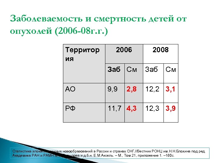 Заболеваемость и смертность детей от опухолей (2006 -08 г. г. ) Территор ия 2006