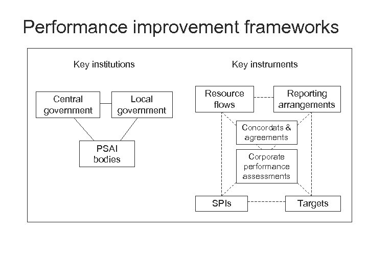 Performance improvement frameworks Key institutions Central government Local government Key instruments Resource flows Reporting