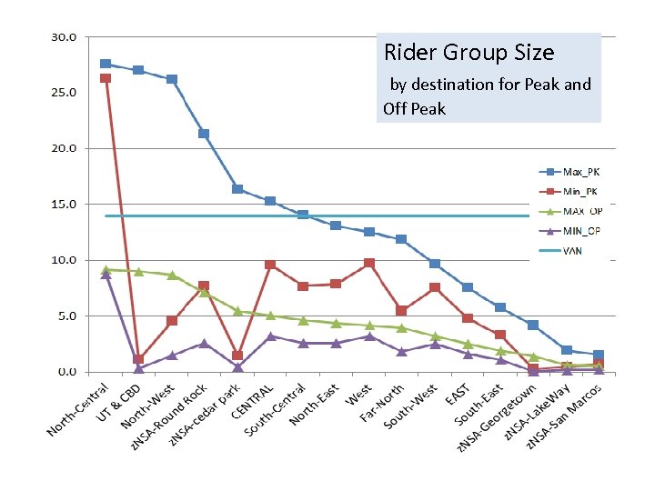 Rider Group Size by destination for Peak and Off Peak 