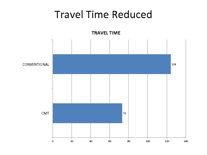 Travel Time Reduced TRAVEL TIME CONVENTIONAL 124 CMT 73 0 20 40 60 80