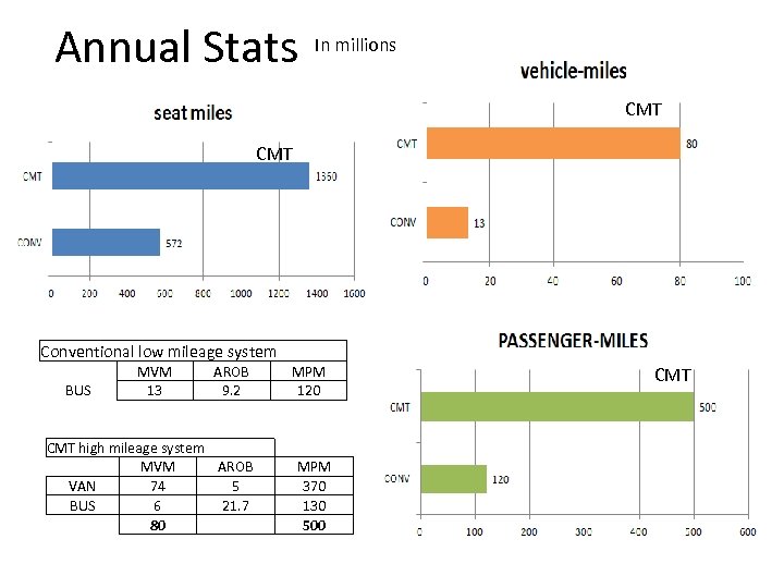 Annual Stats In millions CMT Conventional low mileage system BUS MVM 13 AROB 9.