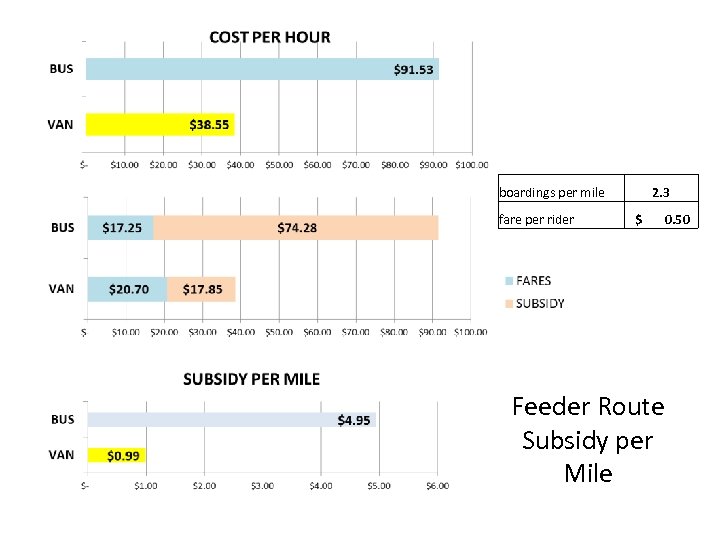 boardings per mile fare per rider 2. 3 $ 0. 50 Feeder Route Subsidy