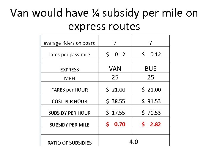 Van would have ¼ subsidy per mile on express routes average riders on board