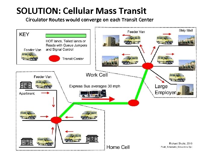 SOLUTION: Cellular Mass Transit Circulator Routes would converge on each Transit Center 