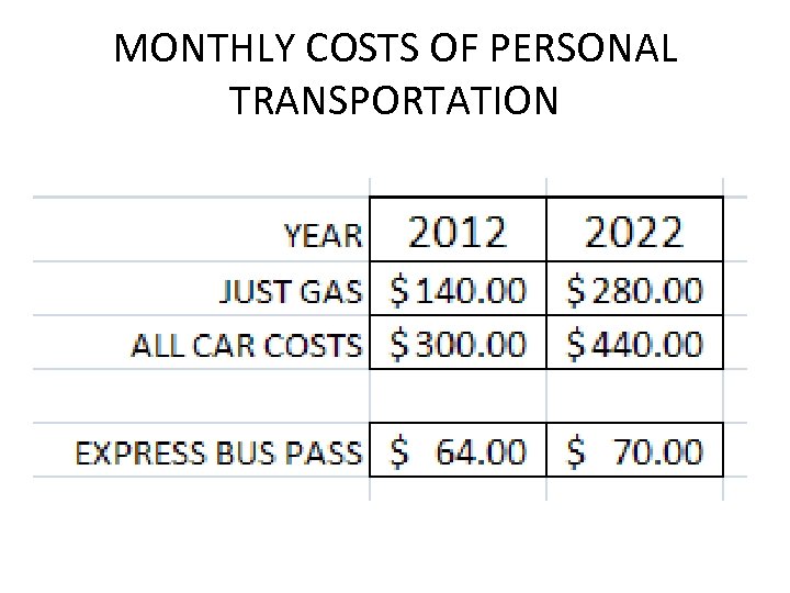 MONTHLY COSTS OF PERSONAL TRANSPORTATION 