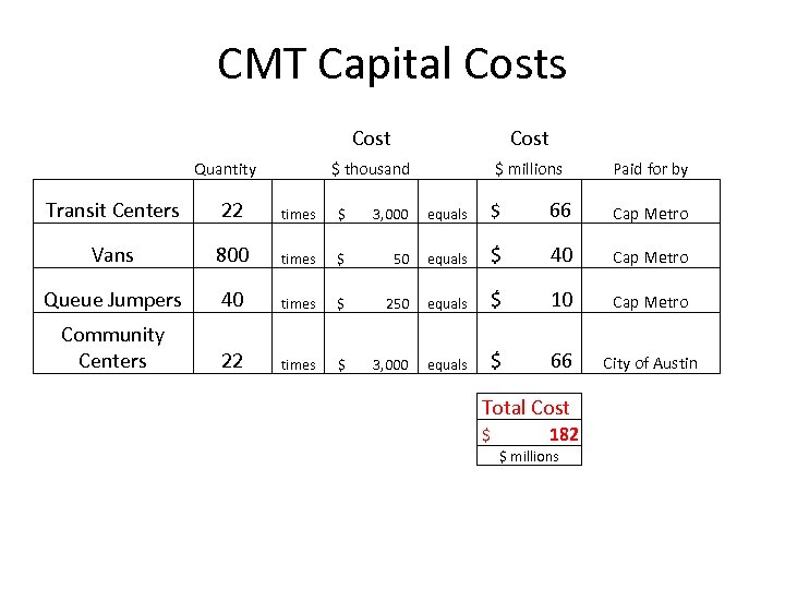 CMT Capital Costs Cost $ thousand Quantity Cost $ millions Paid for by Transit