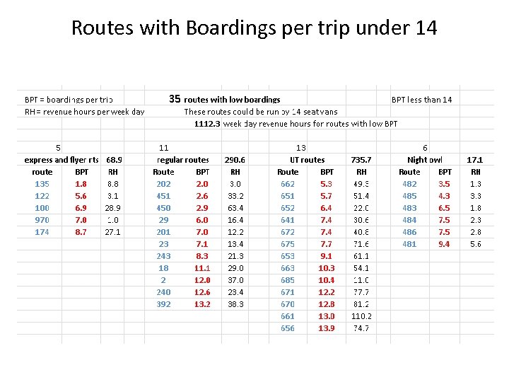 Routes with Boardings per trip under 14 