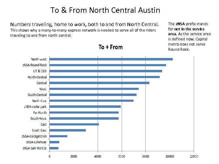 To & From North Central Austin Numbers traveling, home to work, both to and