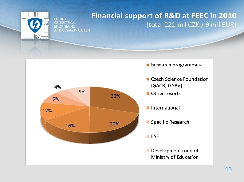 Financial support of R&D at FEEC in 2010 (total 221 mil CZK / 9