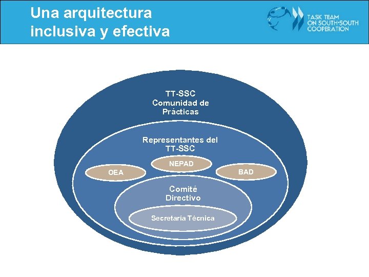 Una arquitectura inclusiva y efectiva TT-SSC Comunidad de Prácticas Representantes del TT-SSC NEPAD OEA