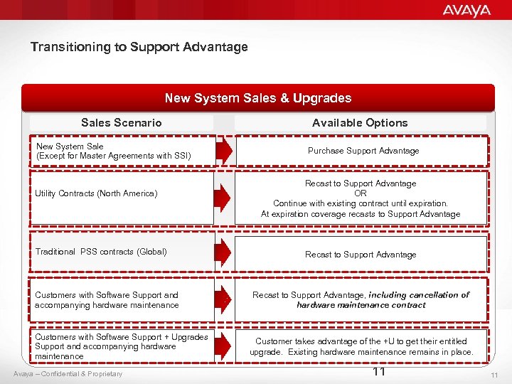 Transitioning to Support Advantage New System Sales & Upgrades Sales Scenario New System Sale