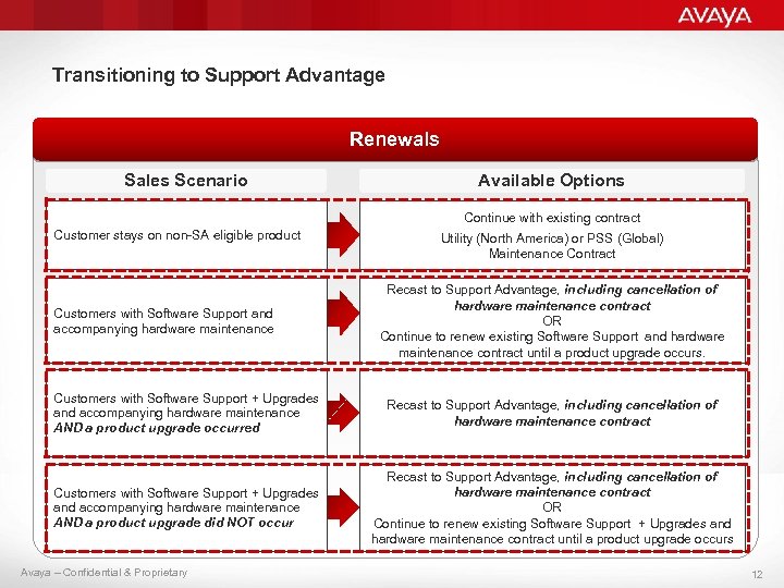 Transitioning to Support Advantage Renewals Sales Scenario Available Options Continue with existing contract Customer