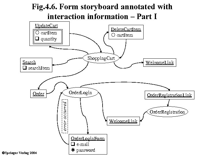 Fig. 4. 6. Form storyboard annotated with interaction information – Part I Update. Cart