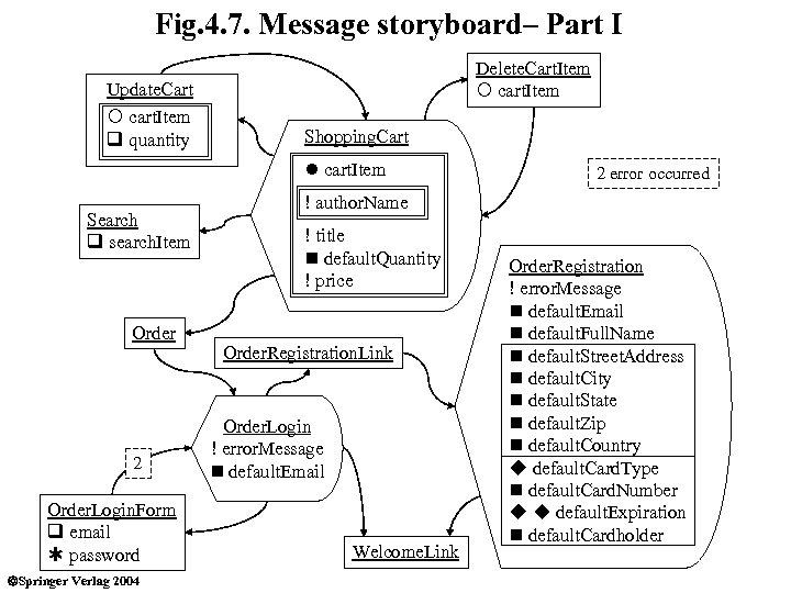 Fig. 4. 7. Message storyboard– Part I Update. Cart ¡ cart. Item q quantity