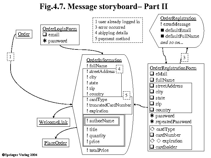 Fig. 4. 7. Message storyboard– Part II Order. Login. Form q email Þ password