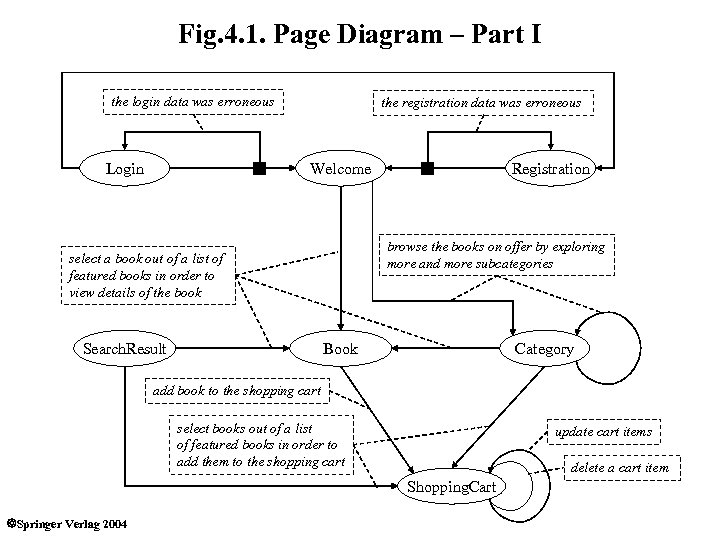 Fig. 4. 1. Page Diagram – Part I the login data was erroneous Login