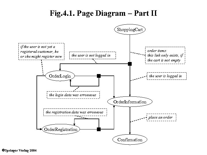 Fig. 4. 1. Page Diagram – Part II Shopping. Cart if the user is