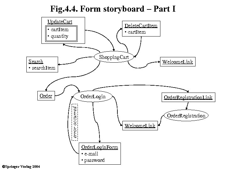 Fig. 4. 4. Form storyboard – Part I Update. Cart • cart. Item •