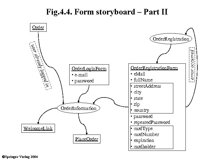 Fig. 4. 4. Form storyboard – Part II Order user ady alre n ed