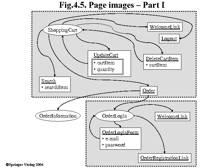 Fig. 4. 5. Page images – Part I Welcome. Link Shopping. Cart Logout Update.