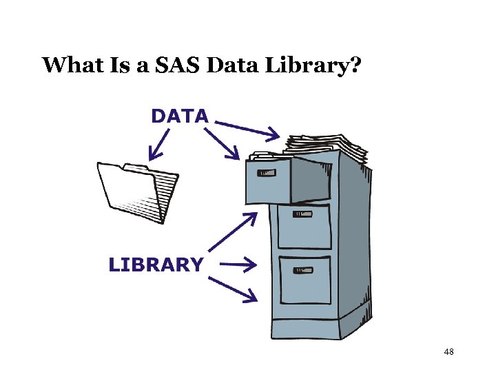 What Is a SAS Data Library? 48 