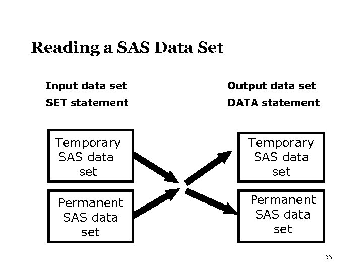 Reading a SAS Data Set Input data set Output data set SET statement DATA