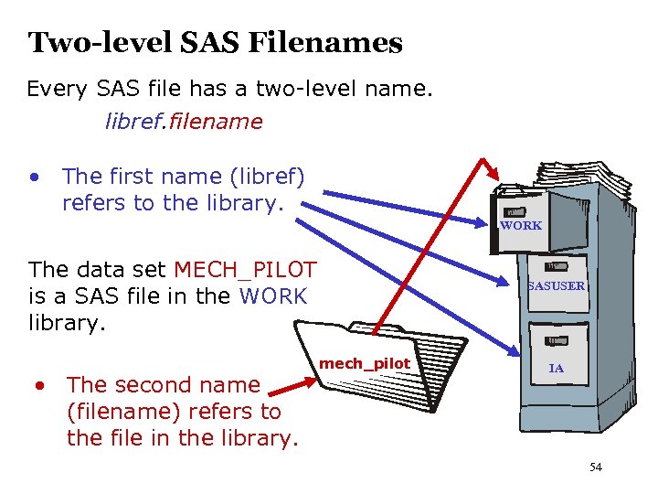 Two-level SAS Filenames Every SAS file has a two-level name. libref. filename • The