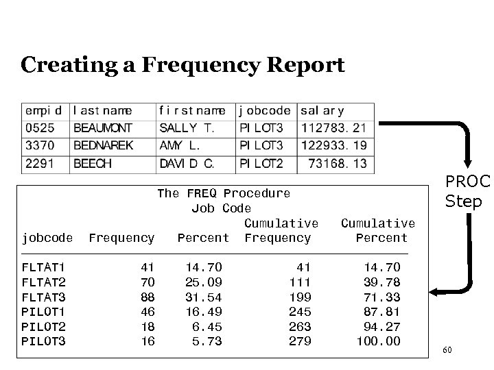 Creating a Frequency Report The FREQ Procedure Job Code Cumulative jobcode Frequency Percent ƒƒƒƒƒƒƒƒƒƒƒƒƒƒƒƒƒƒƒƒƒƒƒƒƒƒ