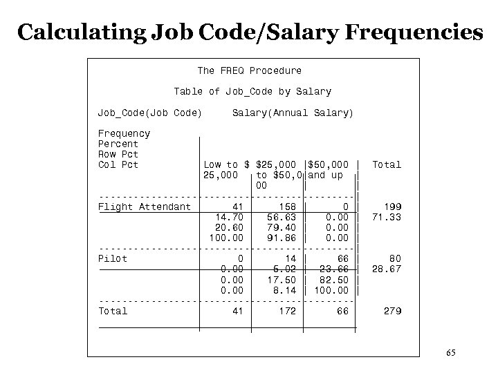 Calculating Job Code/Salary Frequencies The FREQ Procedure Table of Job_Code by Salary Job_Code(Job Code)