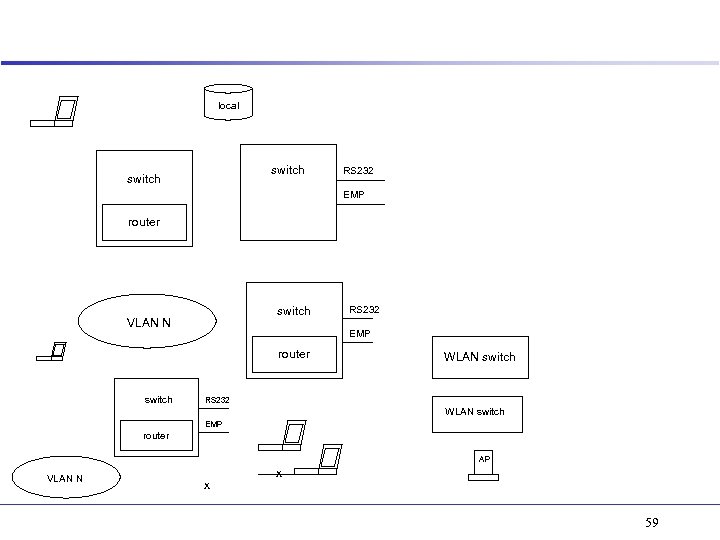 local switch RS 232 EMP router switch VLAN N EMP router switch RS 232