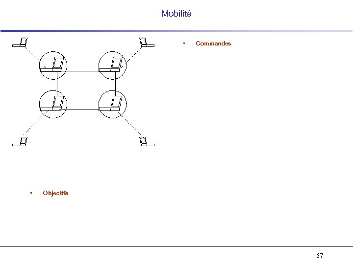 Mobilité • • Commandes Objectifs 67 