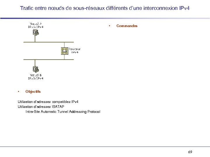 Trafic entre nœuds de sous-réseaux différents d’une interconnexion IPv 4 • • Commandes Objectifs