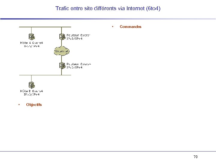 Trafic entre site différents via Internet (6 to 4) • • Commandes Objectifs 70