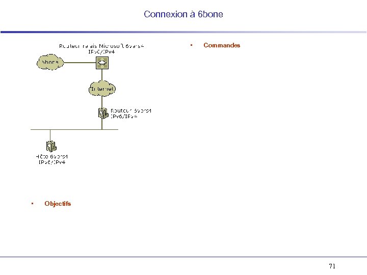 Connexion à 6 bone • • Commandes Objectifs 71 