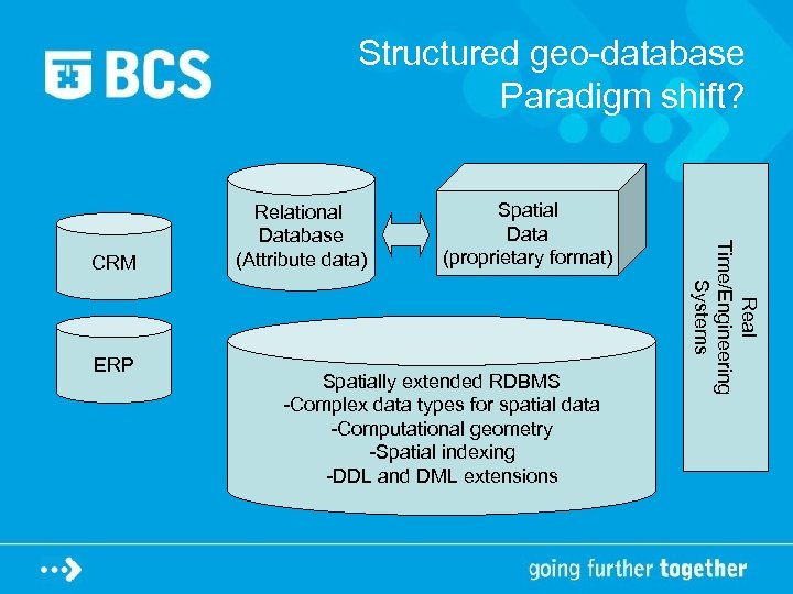 Structured geo-database Paradigm shift? ERP Spatial Data (proprietary format) Spatially extended RDBMS -Complex data