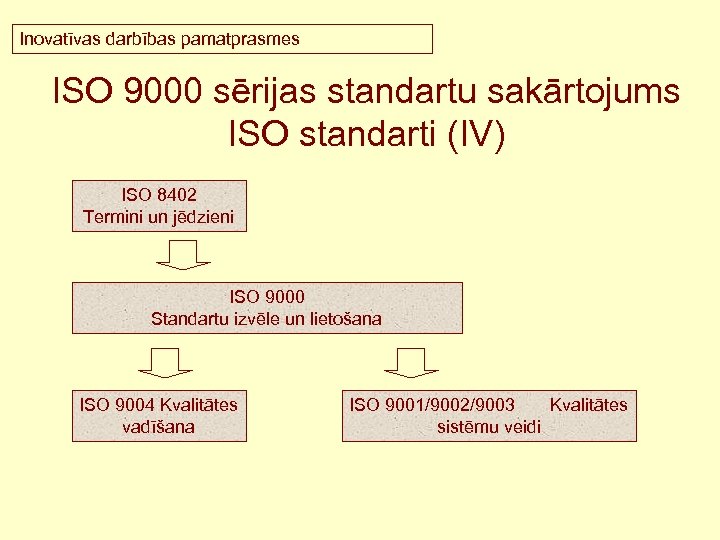 Inovatīvas darbības pamatprasmes ISO 9000 sērijas standartu sakārtojums ISO standarti (IV) ISO 8402 Termini