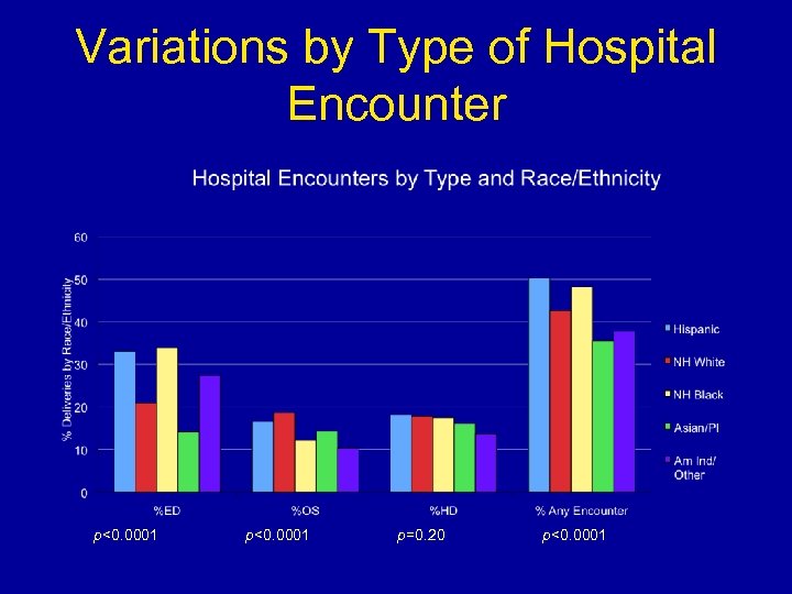 Variations by Type of Hospital Encounter p<0. 0001 p=0. 20 p<0. 0001 