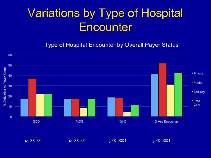 Variations by Type of Hospital Encounter p<0. 0001 