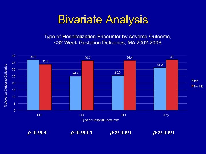 Bivariate Analysis p=0. 004 p<0. 0001 