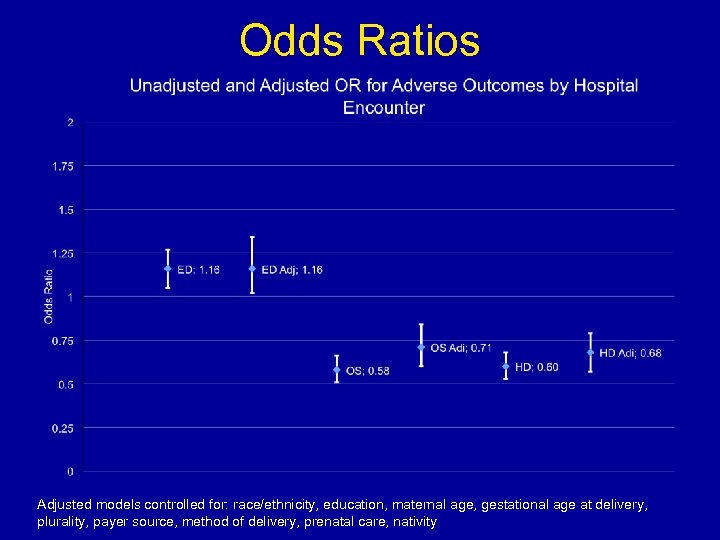 Odds Ratios Adjusted models controlled for: race/ethnicity, education, maternal age, gestational age at delivery,