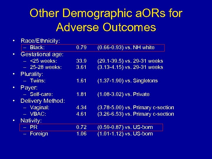 Other Demographic a. ORs for Adverse Outcomes • Race/Ethnicity: – Black: 0. 79 (0.