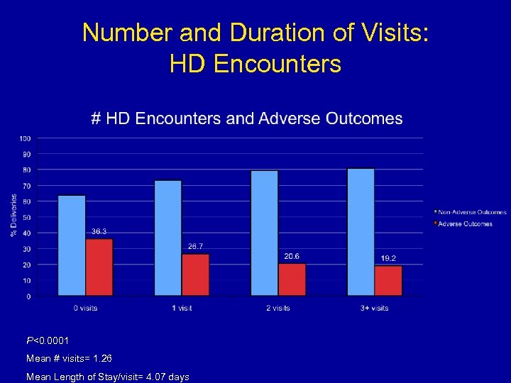 Number and Duration of Visits: HD Encounters P<0. 0001 Mean # visits= 1. 26