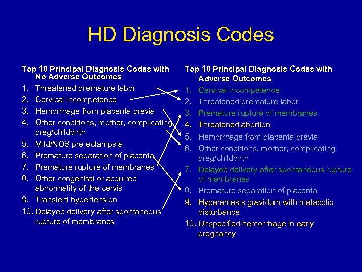 HD Diagnosis Codes Top 10 Principal Diagnosis Codes with No Adverse Outcomes 1. Threatened