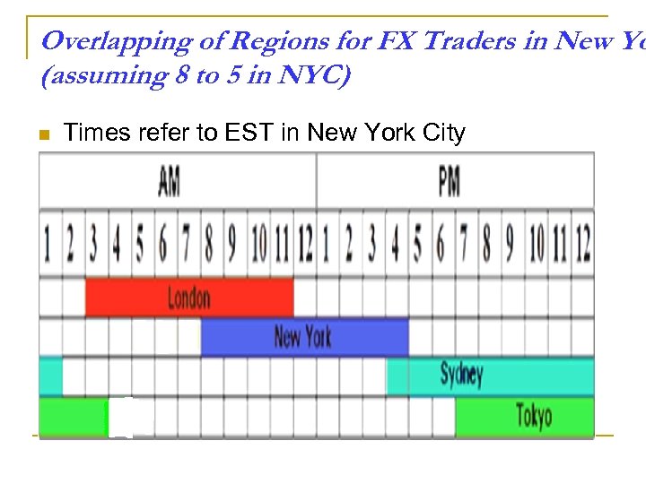 Overlapping of Regions for FX Traders in New Yo (assuming 8 to 5 in