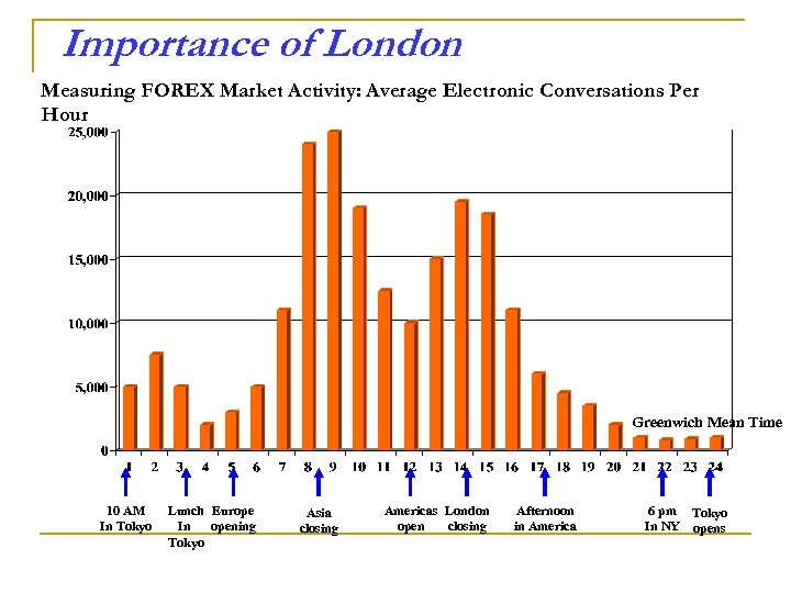Importance of London Measuring FOREX Market Activity: Average Electronic Conversations Per Hour Greenwich Mean