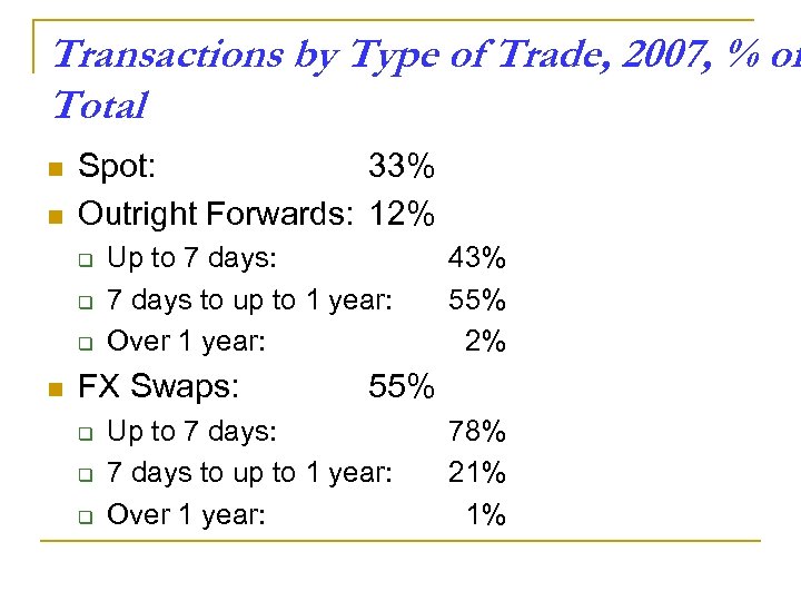 Transactions by Type of Trade, 2007, % of Total n n Spot: 33% Outright