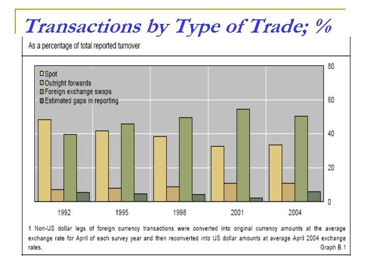 Transactions by Type of Trade; % 