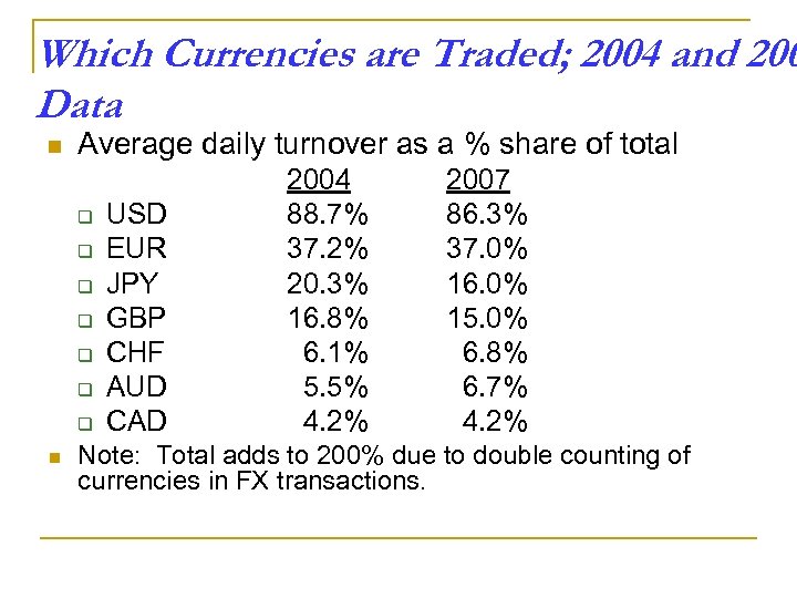 Which Currencies are Traded; 2004 and 200 Data n Average daily turnover as a